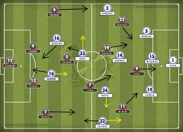 A variação do 3-4-1-2 do Olimpia sem a bola para uma espécie de 4-1-4-1 (setas amarelas) encaixando a marcação sobre o 4-2-3-1 do Fluminense. A variação do 3-4-1-2 do Olimpia sem a bola para uma espécie de 4-1-4-1 (setas amarelas) encaixando a marcação sobre o 4-2-3-1 do Fluminense.
