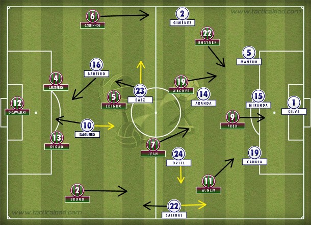 A variação do 3-4-1-2 do Olimpia sem a bola para uma espécie de 4-1-4-1 (setas amarelas) encaixando a marcação sobre o 4-2-3-1 do Fluminense.