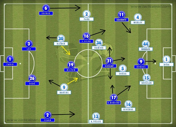 Cruzeiro respondeu com mobilidade do 4-2-3-1 o encaixe da marcação gremista com Werley abrindo à direita e Barcos ou Kléber voltando com Nílton.