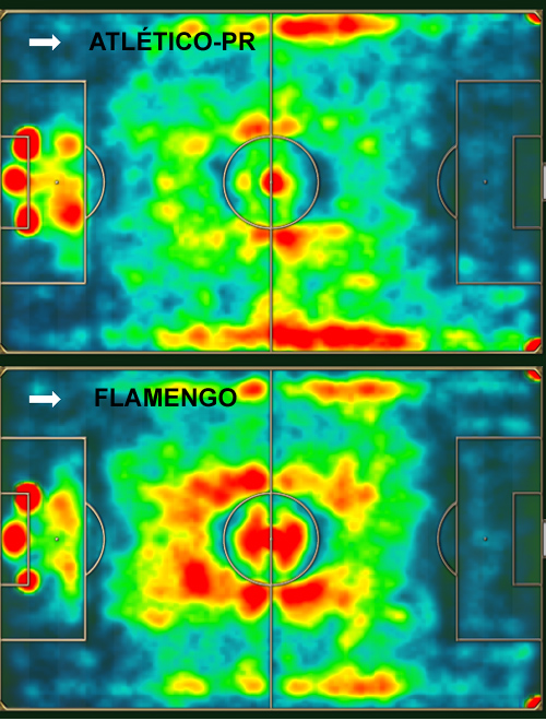 O Atlético pouco usa a faixa central do campo, enquanto o Flamengo concentra seu jogo pelo meio