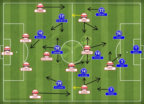 São Paulo com Ganso e Kaká pelos lados e Kardec voltando com Nilton; Cruzeiro no 4-2-3-1 que indefinia a marcação quando Everton Ribeiro centralizava. São Paulo com Ganso e Kaká pelos lados e Kardec voltando com Nilton; Cruzeiro no 4-2-3-1 que indefinia a marcação quando Everton Ribeiro centralizava.