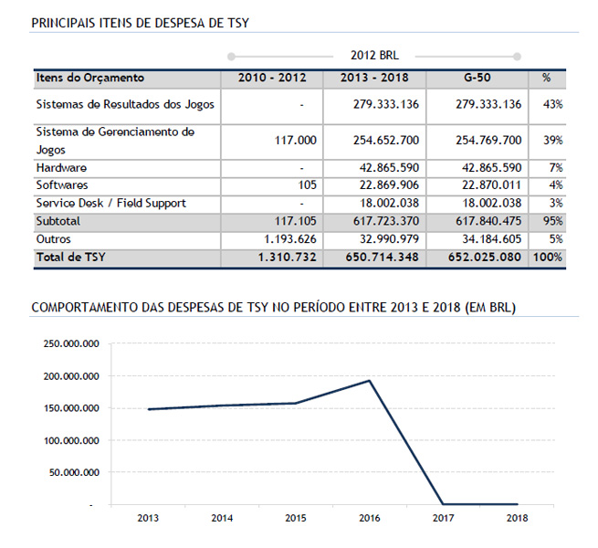 Gastos detalhados com sistemas de tecnologia no Rio-2016