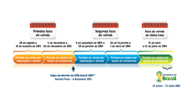 Ingressos Copa do Mundo - Fases de venda
