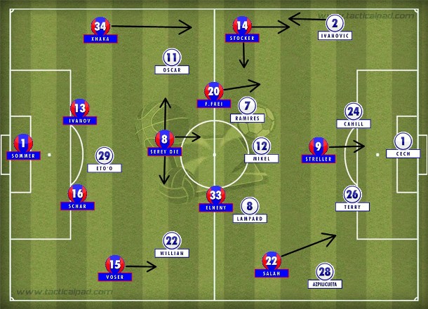 Basel e Chelsea no 4-1-4-1, mas com domínio completo do time suíço com Serey Die distribuindo o jogo e Salah dando um baile no improvisado Azpilicueta