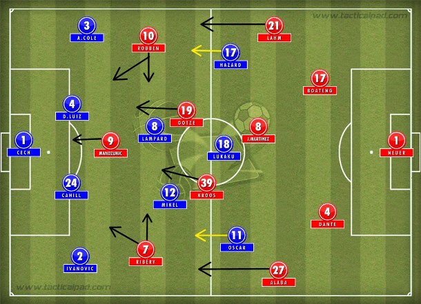 Com a expulsão de Ramires, Chelsea se repaginou no 4-4-1; Bayern atacou no 4-2-3-1 com o meio repaginado após as entradas de Martínez e Gotze. Com a expulsão de Ramires, Chelsea se repaginou no 4-4-1; Bayern atacou no 4-2-3-1 com o meio repaginado após as entradas de Martínez e Gotze.