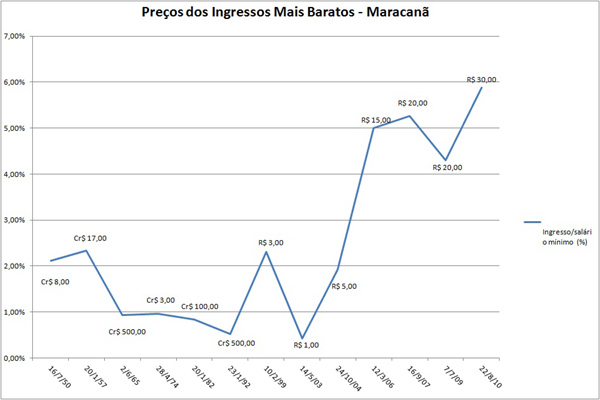 Os ingressos do Maracanã ficaram muito mais caros a partir de 2005: desproporcional aos salários dos brasileiros Os ingressos do Maracanã ficaram muito mais caros a partir de 2005: desproporcional aos salários dos brasileiros