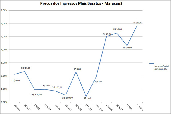 Os ingressos do Maracanã ficaram muito mais caros a partir de 2005: desproporcional aos salários dos brasileiros