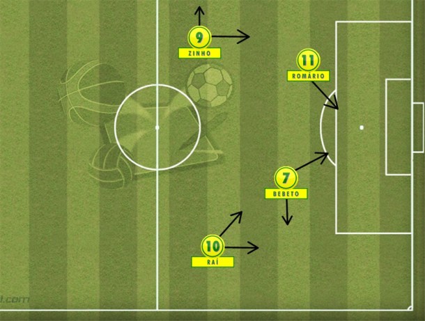 Com Romário, a seleção ganhou presença de área, Bebeto pôde circular mais e até Raí jogou bem contra o Uruguai em 1993. Com Romário, a seleção ganhou presença de área, Bebeto pôde circular mais e até Raí jogou bem contra o Uruguai em 1993.