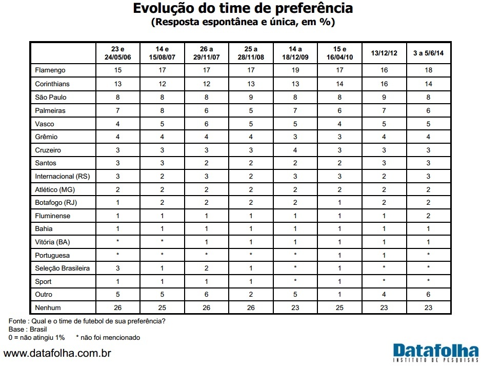 Página da pesquisa Datafolha com resumo de todos os estudos do Instituto de 2006 a 2014 Página da pesquisa Datafolha com resumo de todos os estudos do Instituto de 2006 a 2014