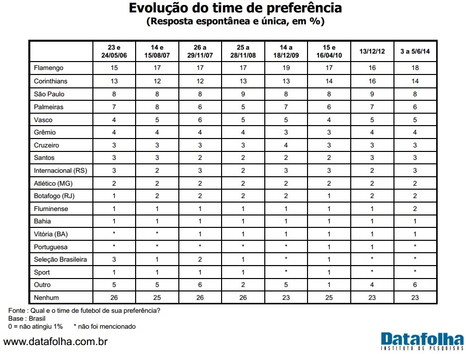 Página da pesquisa Datafolha com resumo de todos os estudos do Instituto de 2006 a 2014