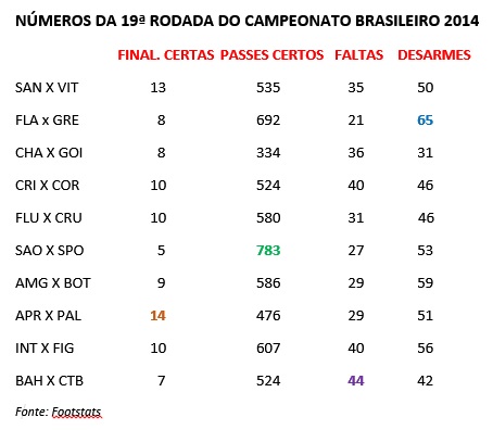 Em destaque, por quesito, os jogos com índices mais altos em cada um dos itens