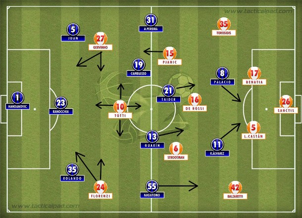 O 3-1-4-2 que não encaixou a marcação sobre o 4-3-3 da Roma e Totti flutuou com liberdade entre a defesa e o meio da Internazionale.