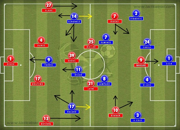 O trio Kroos-Lahm-Muller no meio-campo foi o ponto fraco do 4-3-3/4-1-4-1 do Bayern; Schurrle deu profundidade à direita no 4-2-3-1 do Chelsea.