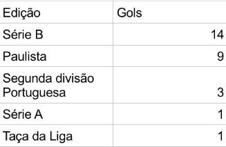 As competições nas quais Kardec marcou As competições nas quais Kardec marcou