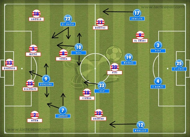 O 4-2-3-1 do Real de Ancelotti com Isco e os laterais se juntando ao quarteto ofensivo, mas com dificuldade na execução do plano de jogo.