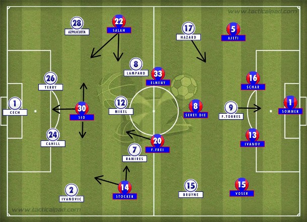 No segundo tempo, a disputa caiu em nível técnico e ritmo até Salah aparecer pela esquerda e definir o jogo.