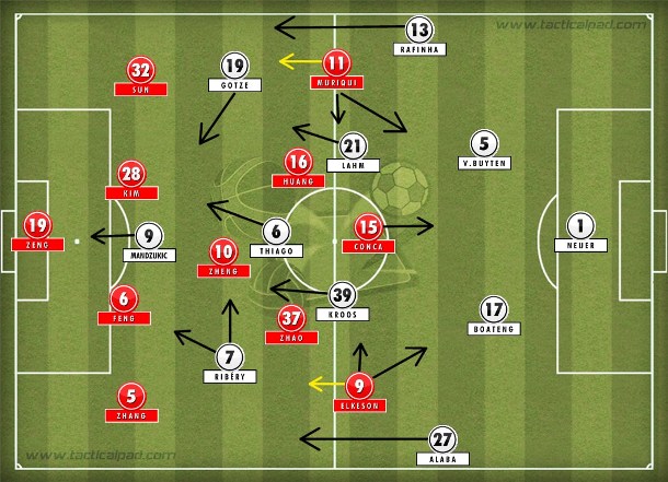 No 4-2-3-1 com Thiago Alcântara avançado, Bayern encurralou o Guangzhou que não conseguiu armar contragolpes com Elkeson, Conca e Muriqui.