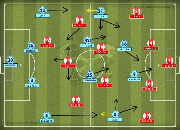 O 4-4-2 ofensivo do City com Nasri e Silva soltos se juntando ao ataque, além de Zabaleta e os volantes; Arsenal no 4-2-3-1 tentou, mas não equilibrou