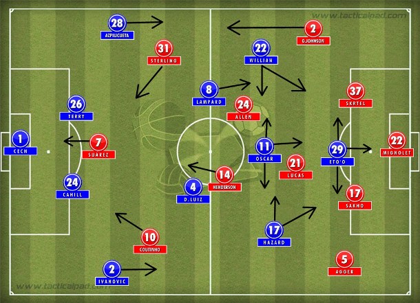 Chelsea no 4-2-3-1 com intensa movimentação do quarteto ofensivo; Liverpool no 4-1-4-1 com problemas defensivos e Suárez bem marcado