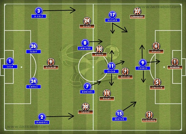 No primeiro tempo, o melhor da execução do 4-2-3-1 do Chelsea com intensidade e movimentação do quarteto ofensivo e presença de volantes e laterais. No primeiro tempo, o melhor da execução do 4-2-3-1 do Chelsea com intensidade e movimentação do quarteto ofensivo e presença de volantes e laterais.