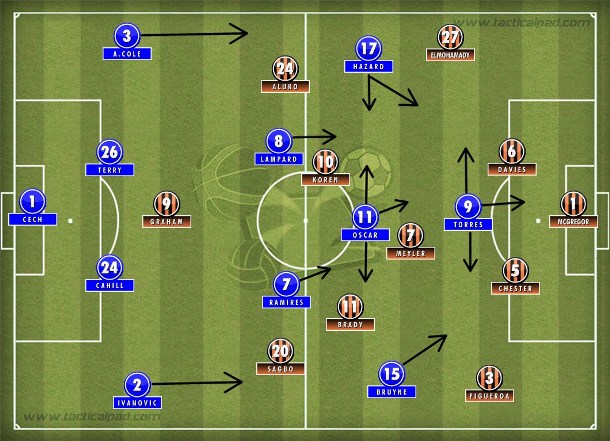 No primeiro tempo, o melhor da execução do 4-2-3-1 do Chelsea com intensidade e movimentação do quarteto ofensivo e presença de volantes e laterais.