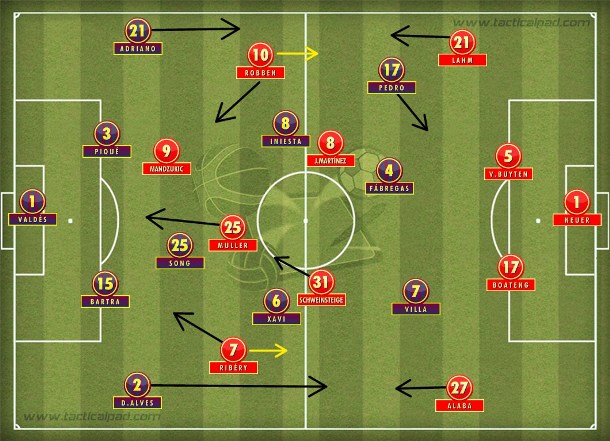 Com Robben e Ribéry voltando com Adriano e Daniel Alves, o Bayern de Munique encaixotou um Barcelona fragilizado sem Messi.