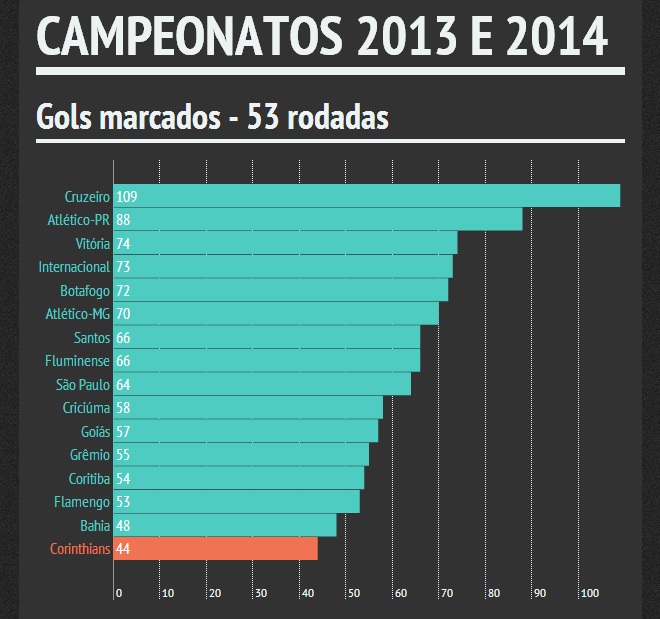 Desempenho ofensivo do Corinthians é o pior entre os campeonatos de 2013 e 2014 Desempenho ofensivo do Corinthians é o pior entre os campeonatos de 2013 e 2014