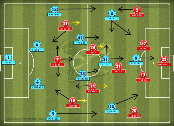 City no 4-2-3-1 ultraofensivo atacando com laterais e volantes; Liverpool se reagrupou no 4-1-4-1 e sobrou com Suárez circulando entre as linhas.