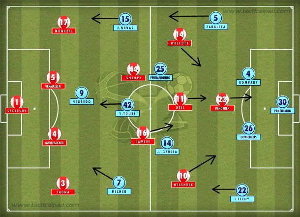 Wenger inverteu Wilshere e Walcott, fez substituições, mas não conseguiu conter o volume de jogo do City, que terminou com Y.Touré como meia central.