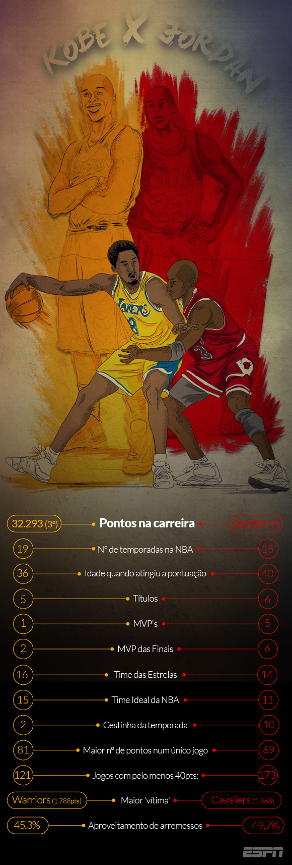 INFOGRÁFICO: Kobe Bryant supera Michael Jordan em pontos na NBA INFOGRÁFICO: Kobe Bryant supera Michael Jordan em pontos na NBA