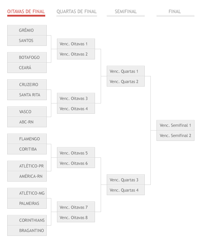 Sorteio da Copa do Brasil define Grêmio x Santos e Fla x Coritiba