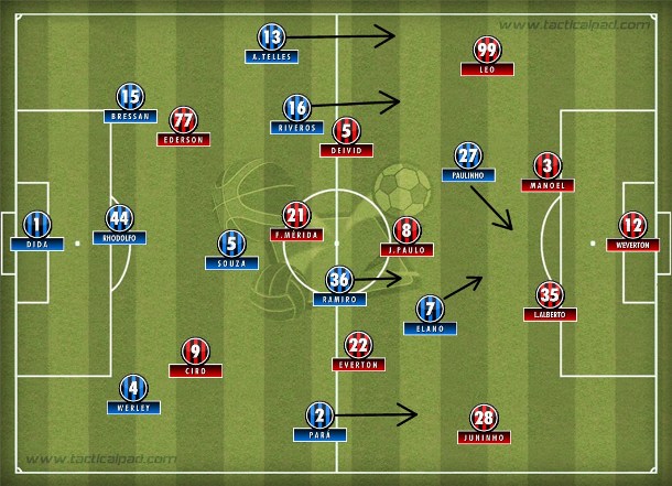 Time paranaense cansou e perdeu volume com as substituições e quase cedeu empate ao Grêmio que melhorou com Elano e Paulinho na frente. Time paranaense cansou e perdeu volume com as substituições e quase cedeu empate ao Grêmio que melhorou com Elano e Paulinho na frente.