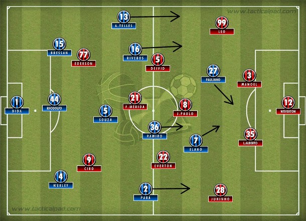 Time paranaense cansou e perdeu volume com as substituições e quase cedeu empate ao Grêmio que melhorou com Elano e Paulinho na frente.