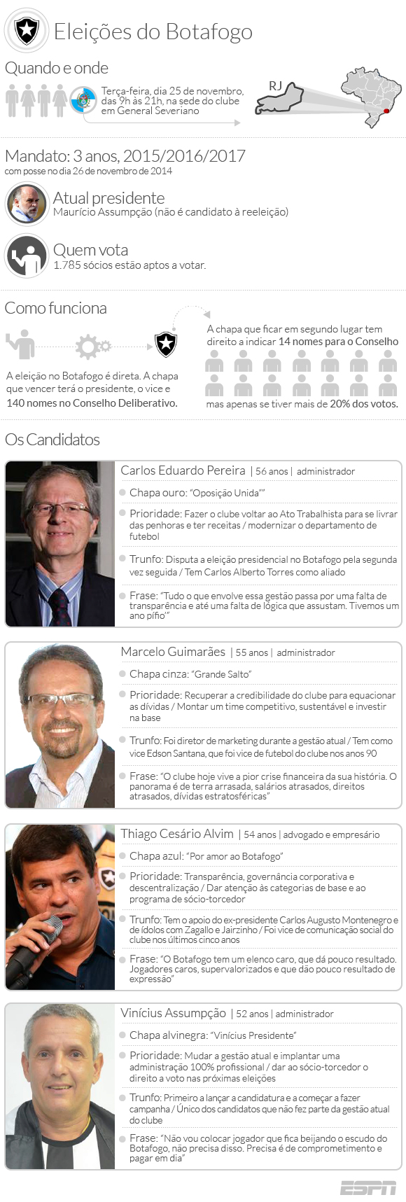 Eleição para presidente do Botafogo tem quatro candidatos Eleição para presidente do Botafogo tem quatro candidatos