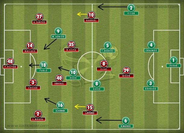 No final, time rubro-negro perdeu o contragolpe e sofreu para conter um Goiás mais rápido e insinuante com as substituições. No final, time rubro-negro perdeu o contragolpe e sofreu para conter um Goiás mais rápido e insinuante com as substituições.