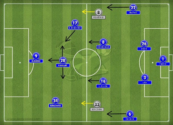 Quando o Botafogo fechou os lados com Edilson e Rogério voltando, o Cruzeiro adiantou a marcação e passou a atacar pelo centro.