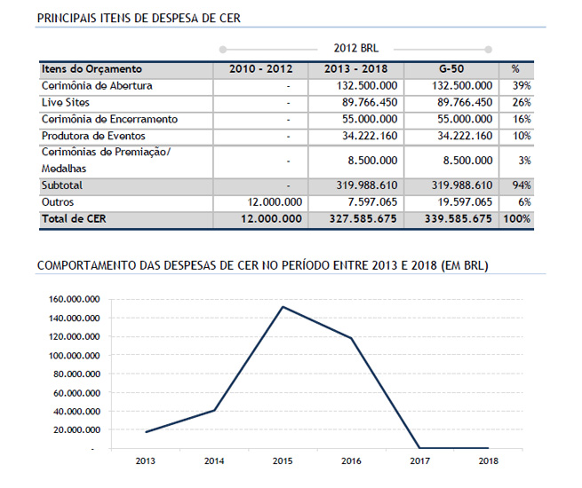 Gastos detalhados com cerimônias no Rio-2016