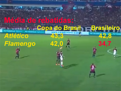 Flamengo tem número médio de rebatidas maior na Copa do Brasil em relação ao Brasileiro Flamengo tem número médio de rebatidas maior na Copa do Brasil em relação ao Brasileiro