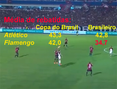 Flamengo tem número médio de rebatidas maior na Copa do Brasil em relação ao Brasileiro