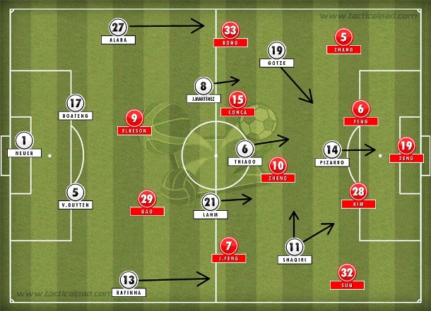 Time chinês tentou atacar após as substituições de Lippi, mas o Bayern retomou o ritmo com as mudanças de Guardiola e manteve o domínio completo.