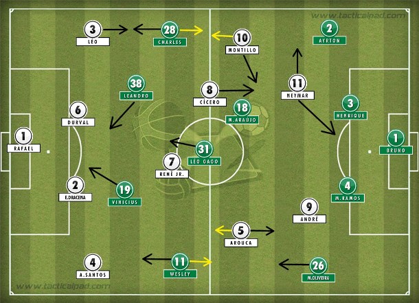 Equipes espelhadas no 4-4-2, mas Palmeiras falhava na compactação e Santos nas finalizações.