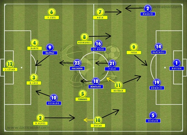 O 4-4-2 brasileiro produziu mais com a inversão de Oscar e Hulk e Neymar aproveitan espaços às costas de Pirlo, o volante mais plantado do 4-3-1-2 ita