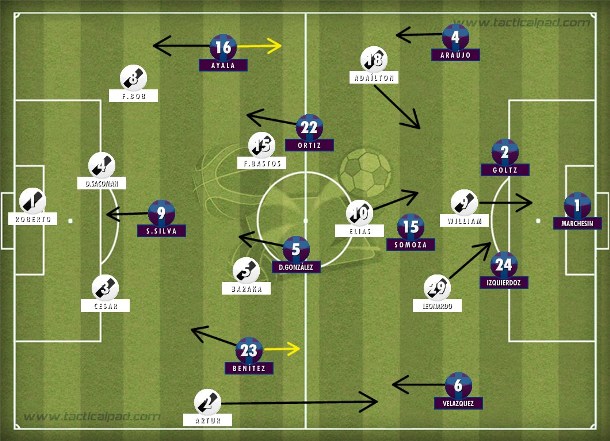 Time argentino controlou o jogo com boa marcação no 4-1-4-1 e passes simples e seguros; Ponte avançou as linhas e atacou com Ferrugem à direita.