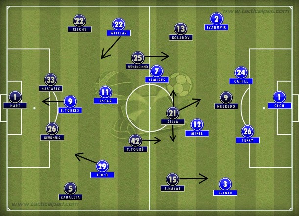 No final, Eto'o entrou pela esquerda e Torres seguiu à frente para decidir. Duro golpe no City que foi superior em boa parte do tempo.