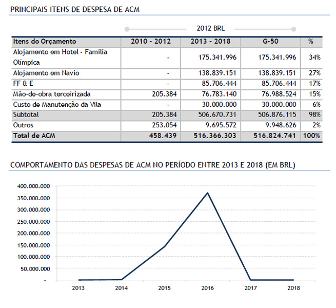 Gastos detalhados com alojamentos no Rio-2016 Gastos detalhados com alojamentos no Rio-2016
