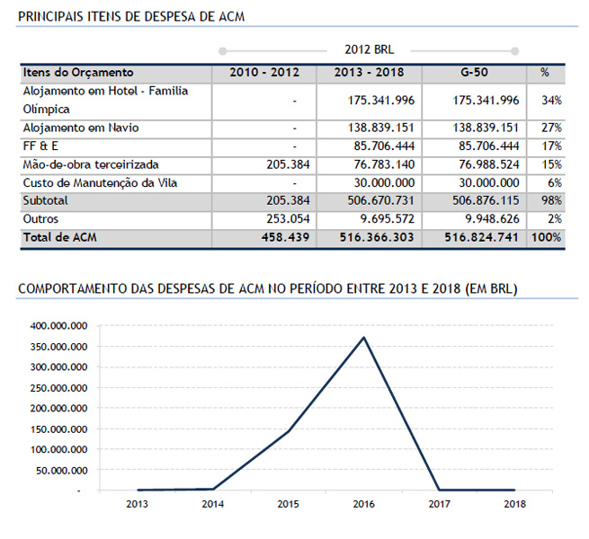 Gastos detalhados com alojamentos no Rio-2016