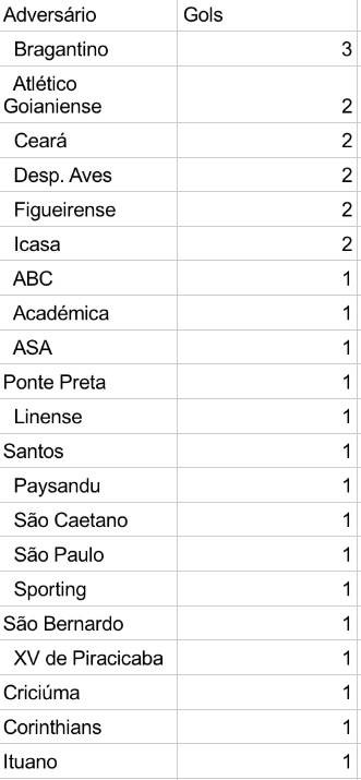 Os gols de Kardec: a maioria em pequenos Os gols de Kardec: a maioria em pequenos