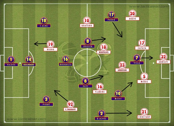 Barça desmontou o 4-1-4-1 rossonero com marcação adiantada, Daniel Alves avançado, Messi fugindo de Ambrosini pelos lados e Villa enfiado.