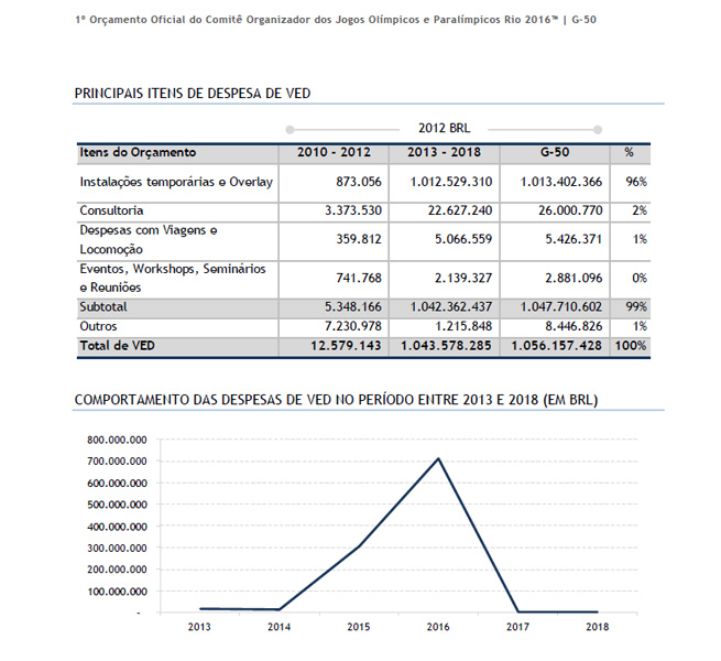 Gastos detalhados com instalações temporárias no Rio-2016 Gastos detalhados com instalações temporárias no Rio-2016