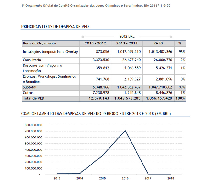 Gastos detalhados com instalações temporárias no Rio-2016